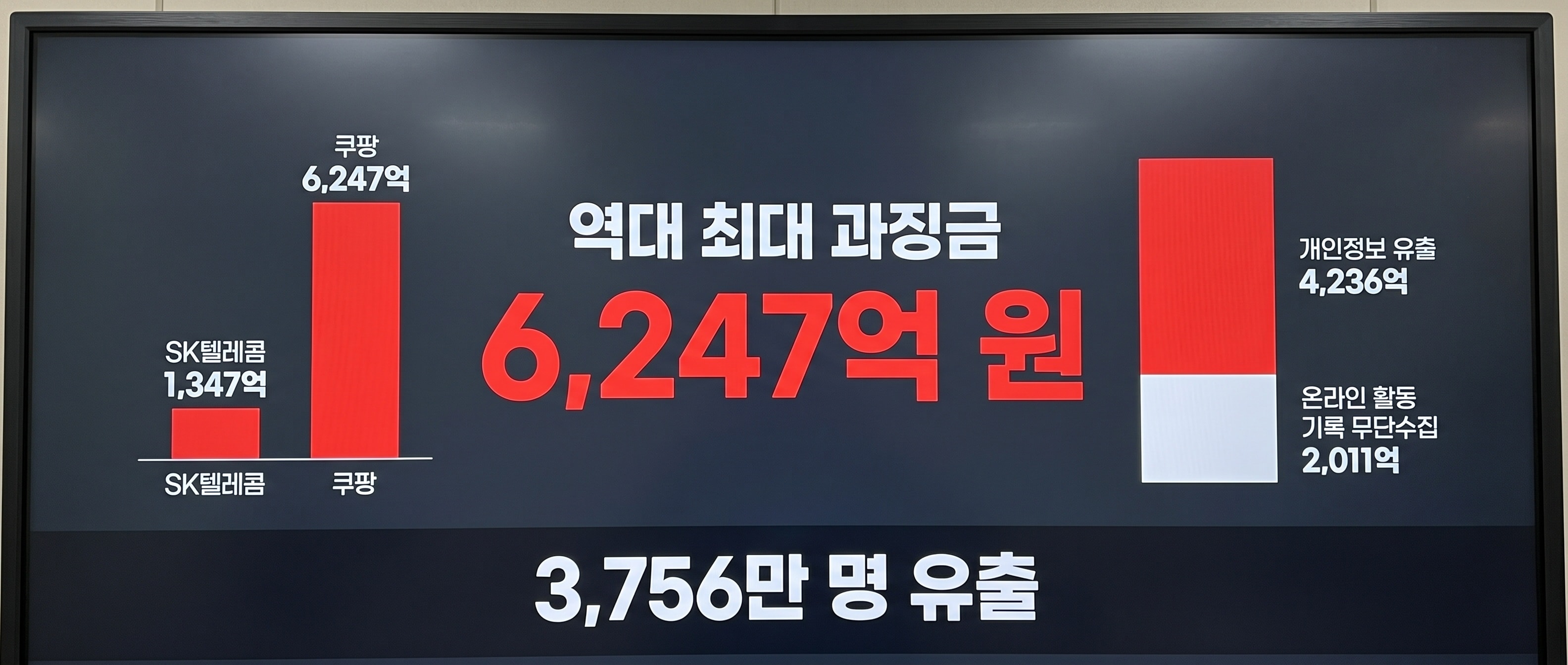 6247억 과징금과 3756만 명 유출 규모를 보여주는 데이터 시각화