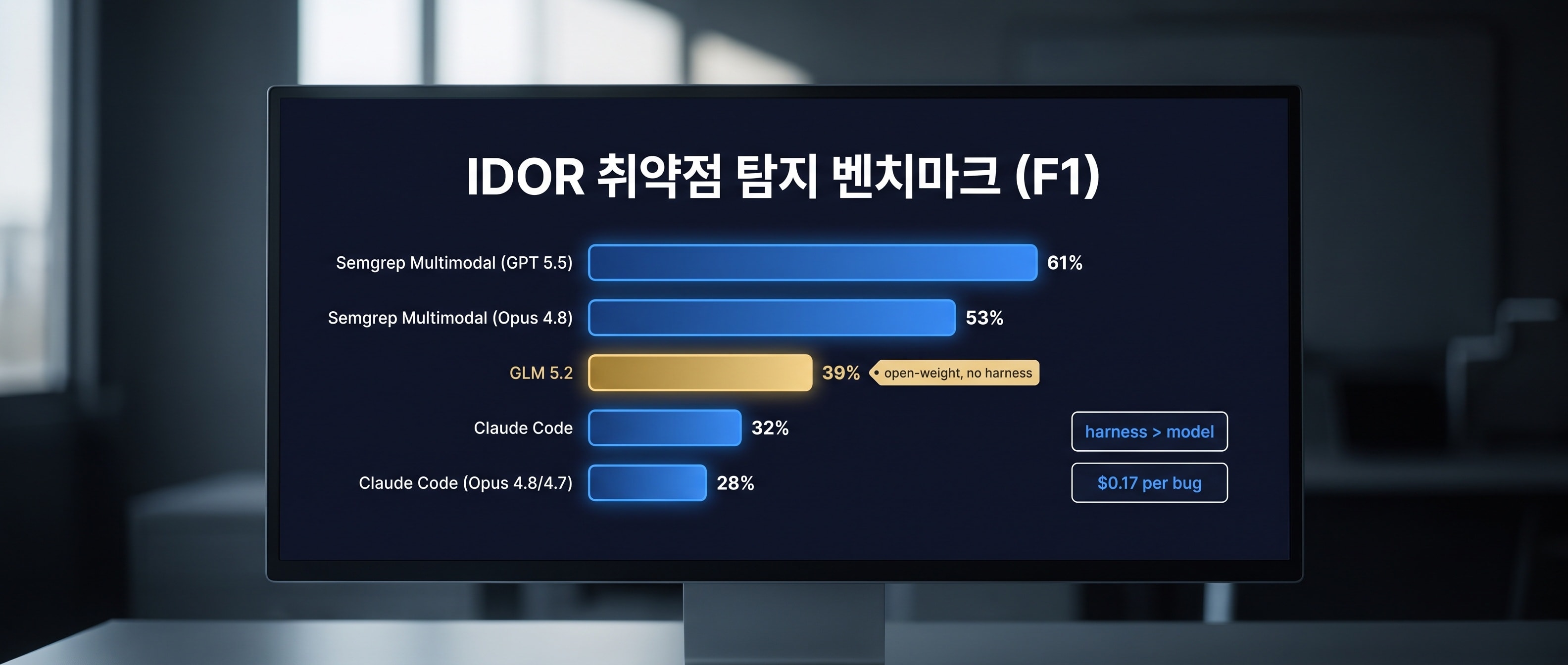 GLM 5.2 IDOR 벤치마크 순위 인포그래픽