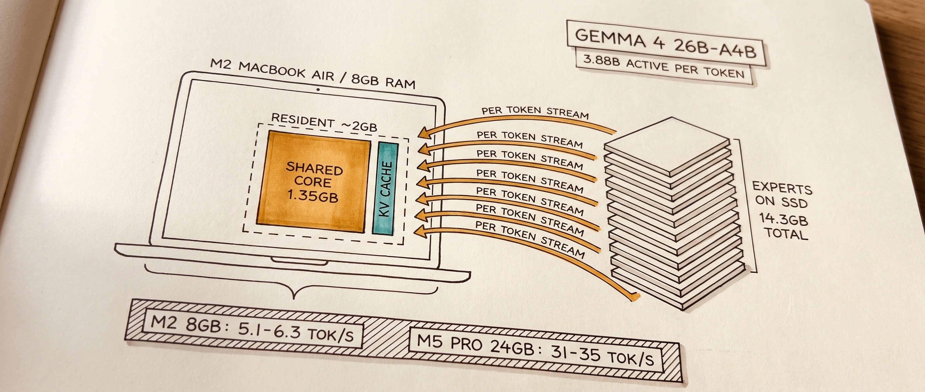 8GB 맥에서 SSD로 expert를 스트리밍하는 구조 다이어그램