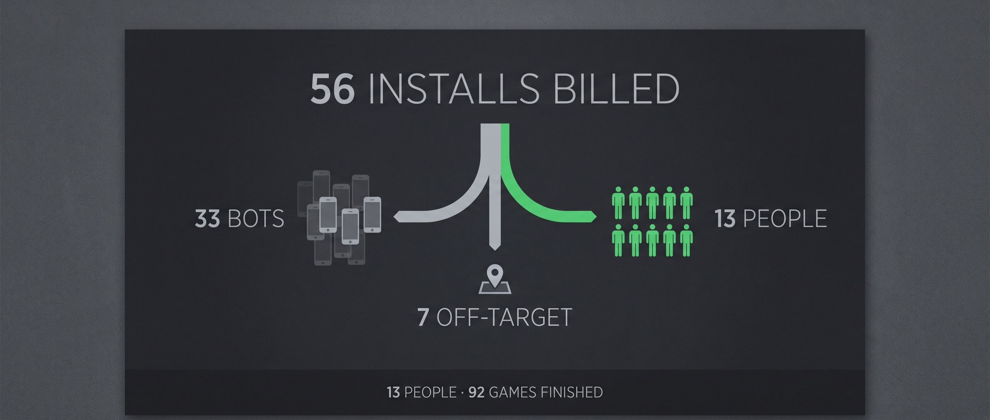 21:9 인포그래픽. 어두운 배경에 위쪽 큰 숫자 '56 INSTALLS BILLED'. 그 아래 깔때기가 세 갈래로 갈라져 각각 라벨이 붙어 있다 — '33 BOTS' (회색 유령 같은 폰 실루엣 무더기), '7 OFF-TARGET' (지도 핀), '13 PEOPLE' (밝은 색 사람 아이콘 13개). 오른쪽 아래 작은 캡션 '13 PEOPLE · 92 GAMES FINISHED'. 미니멀 플랫 벡터, 한 가지 초록 강조색, 사람 캐릭터 없음, 아이콘만