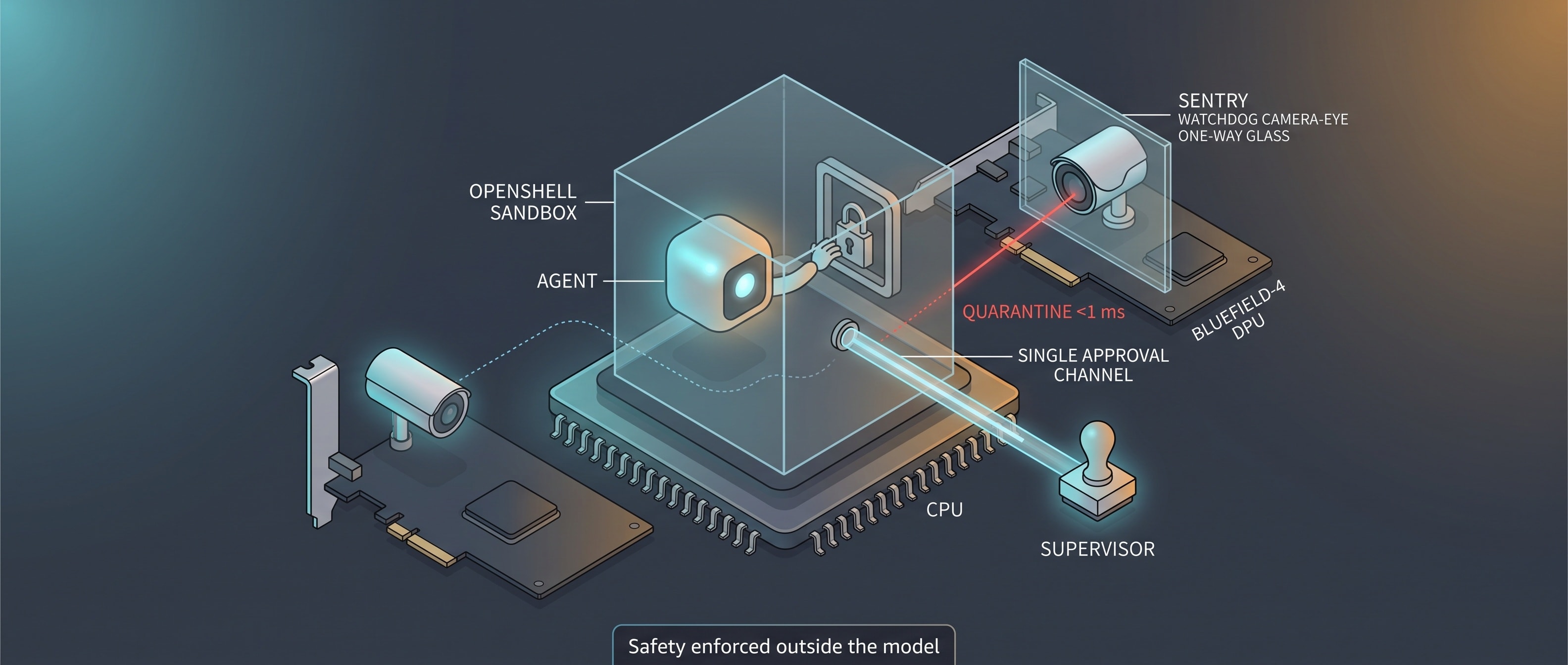 OpenShell 샌드박스 안의 에이전트와 그 바깥 네트워크 칩 위에서 지켜보는 Sentry 감시견을 그린 아이소메트릭 다이어그램