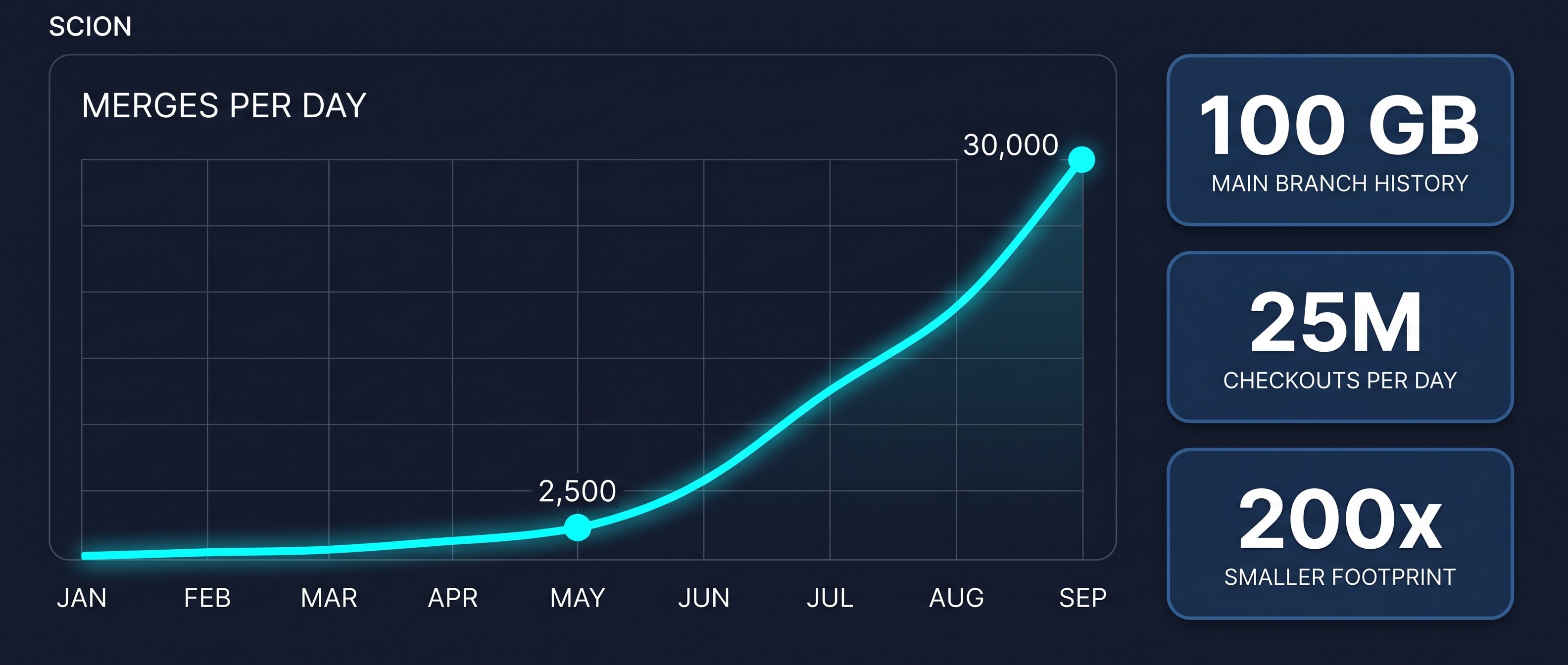 Scion 인포그래픽 — 2026년 1월부터 9월까지 하루 머지 건수가 2,500에서 30,000으로 치솟는 선 그래프와 100 GB · 25M · 200x 숫자 타일