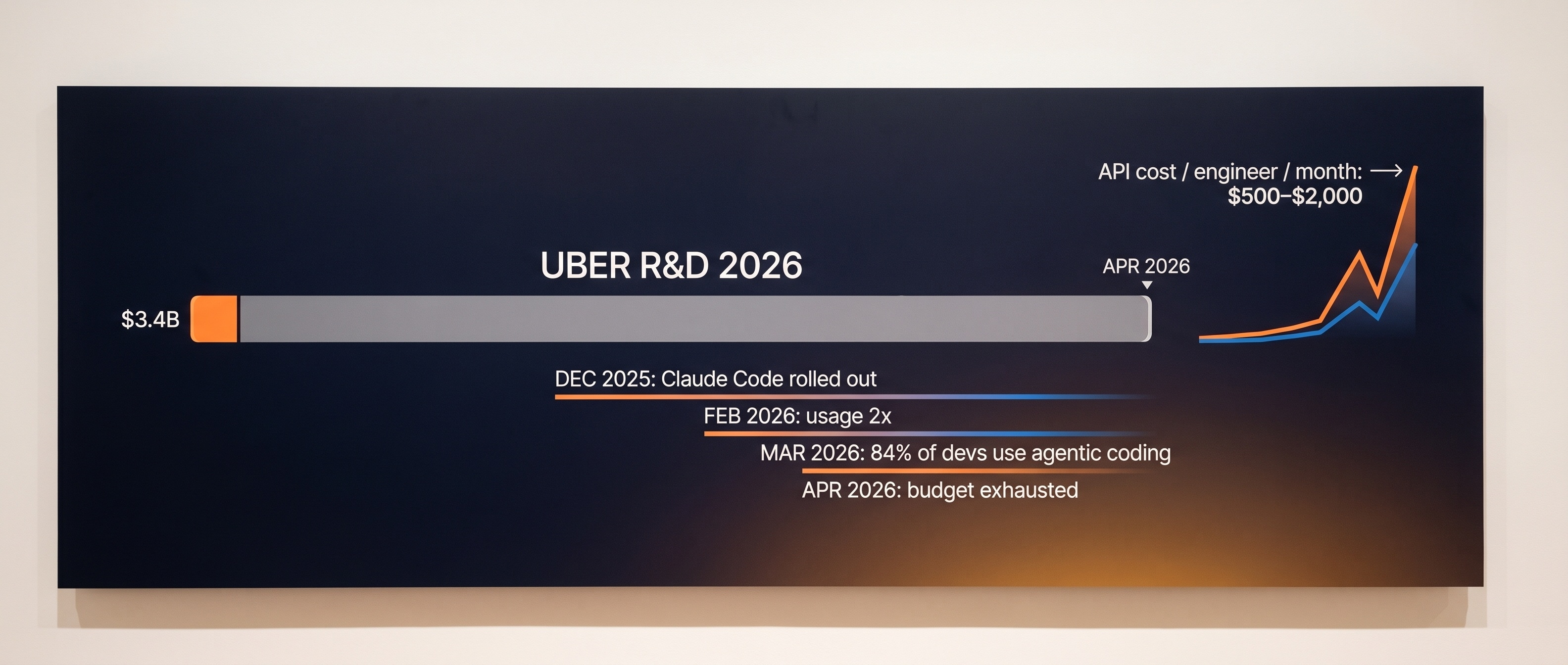 Uber AI 예산 그래프 — 4개월에 소진