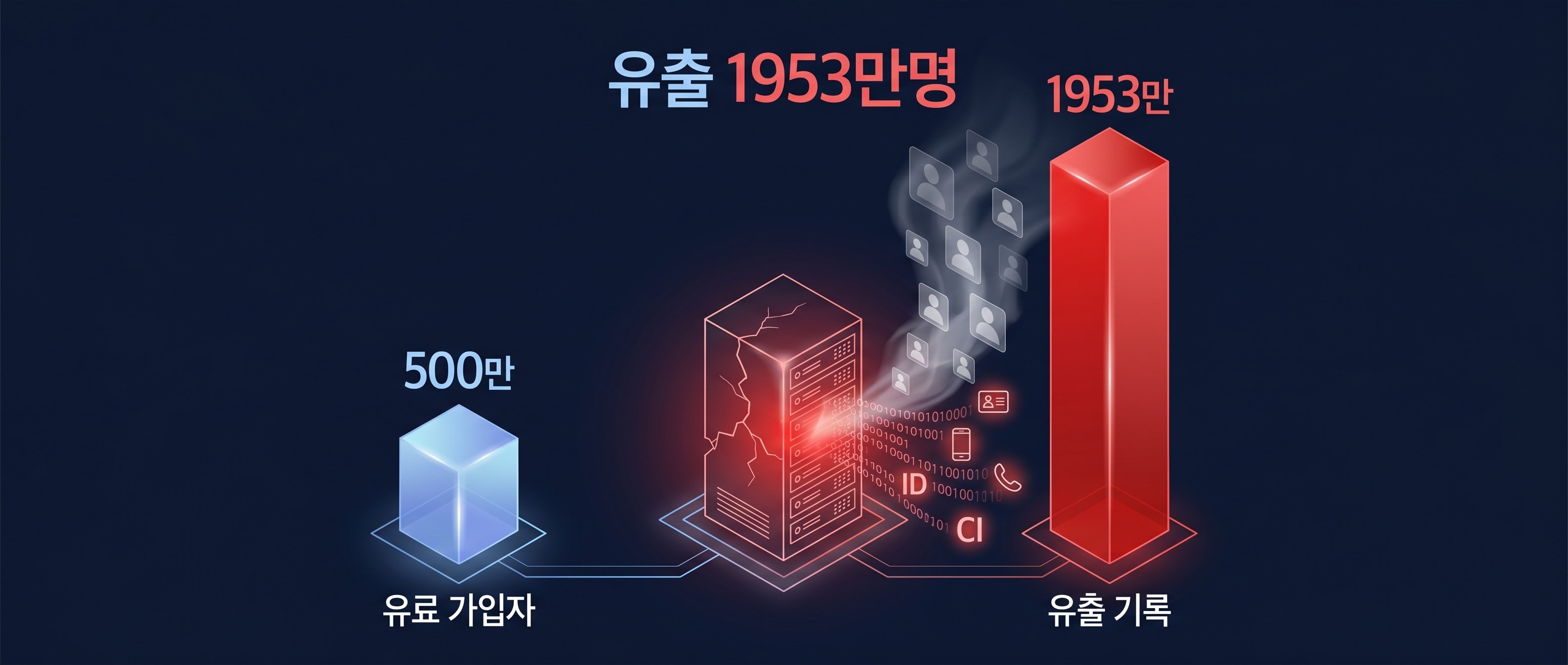유료 회원 500만과 유출 1953만의 격차를 보여주는 데이터 인포그래픽
