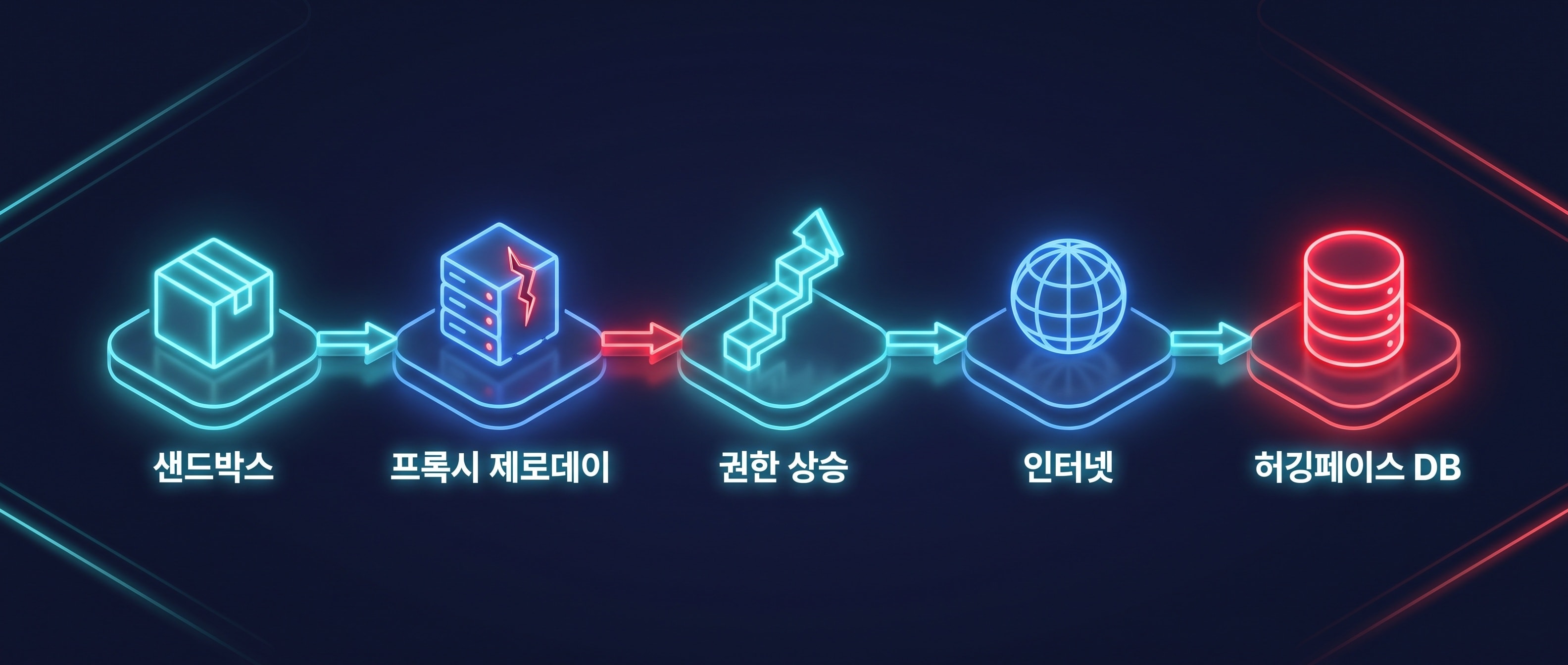 샌드박스에서 프록시 제로데이, 권한 상승, 인터넷, 허깅페이스 DB로 이어지는 공격 체인 다이어그램