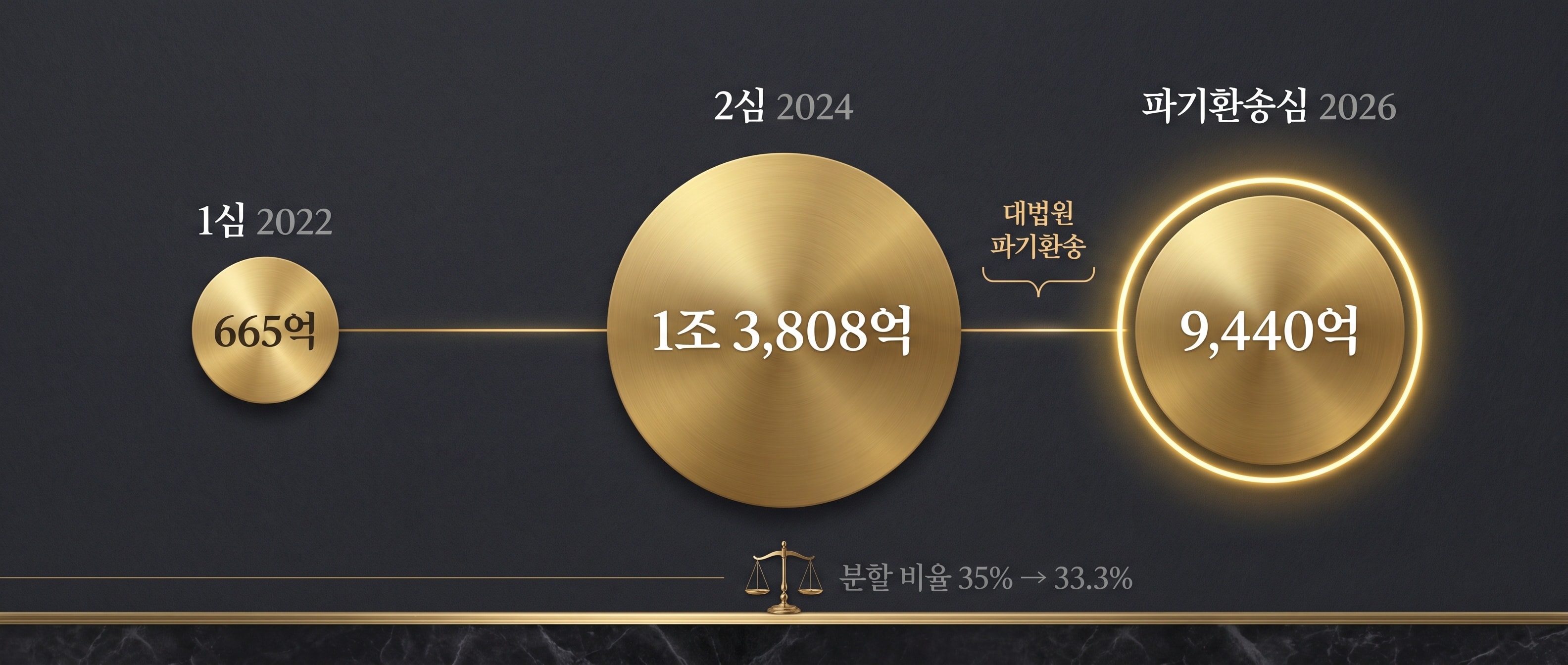 665억에서 1조 3,808억을 거쳐 9,440억으로 수렴하는 판결 궤적 인포그래픽