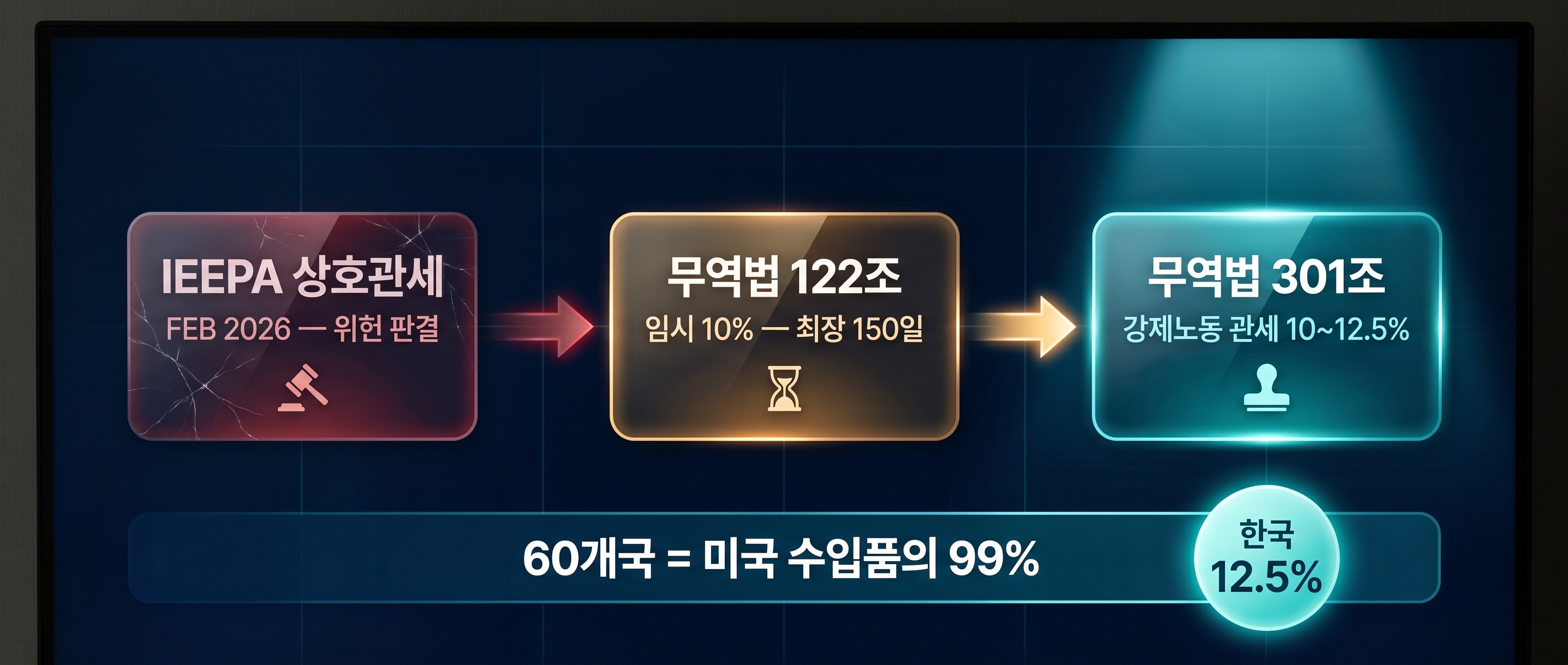 IEEPA에서 301조까지 이어지는 관세 릴레이 타임라인 인포그래픽