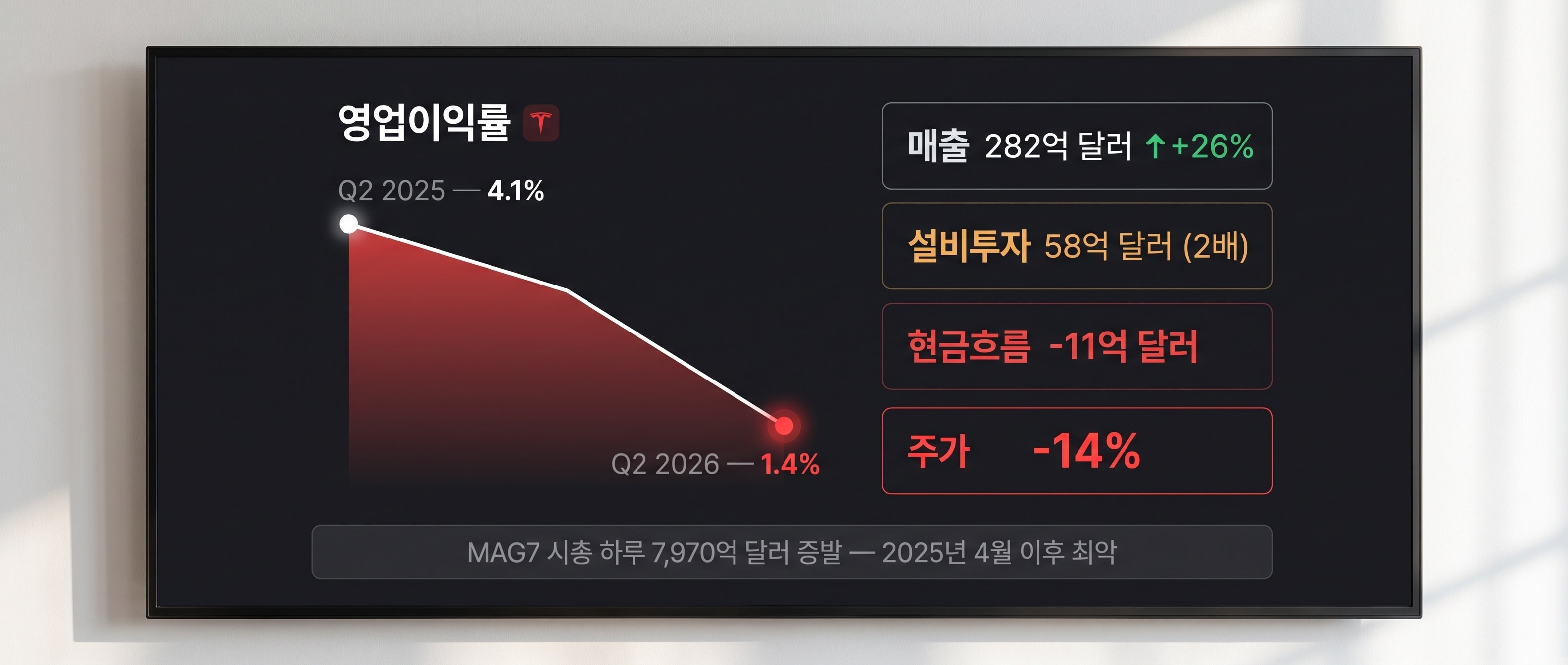 테슬라 Q2 마진 붕괴를 보여주는 다크 톤 재무 인포그래픽