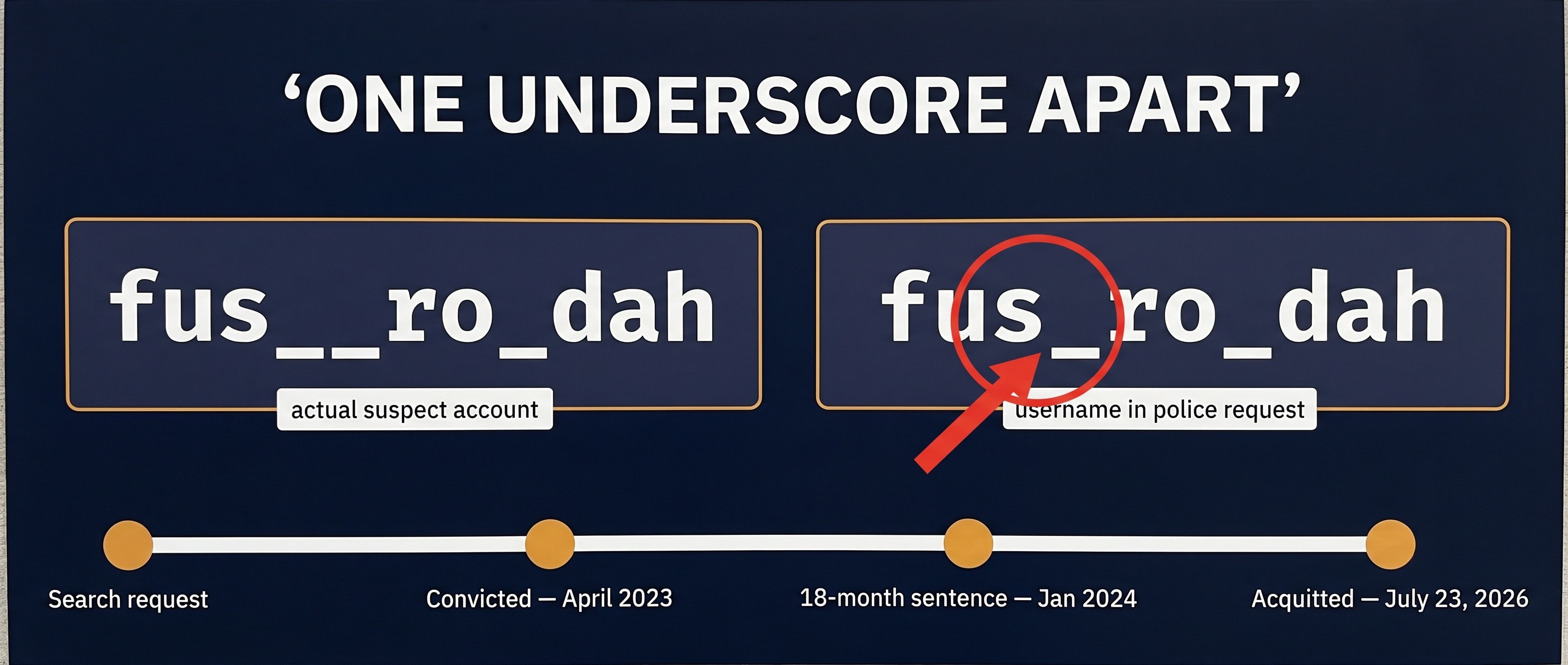 fus_ro_dah와 fus__ro_dah 두 유저네임의 한 글자 차이를 대비한 수사 기록 스타일 그래픽