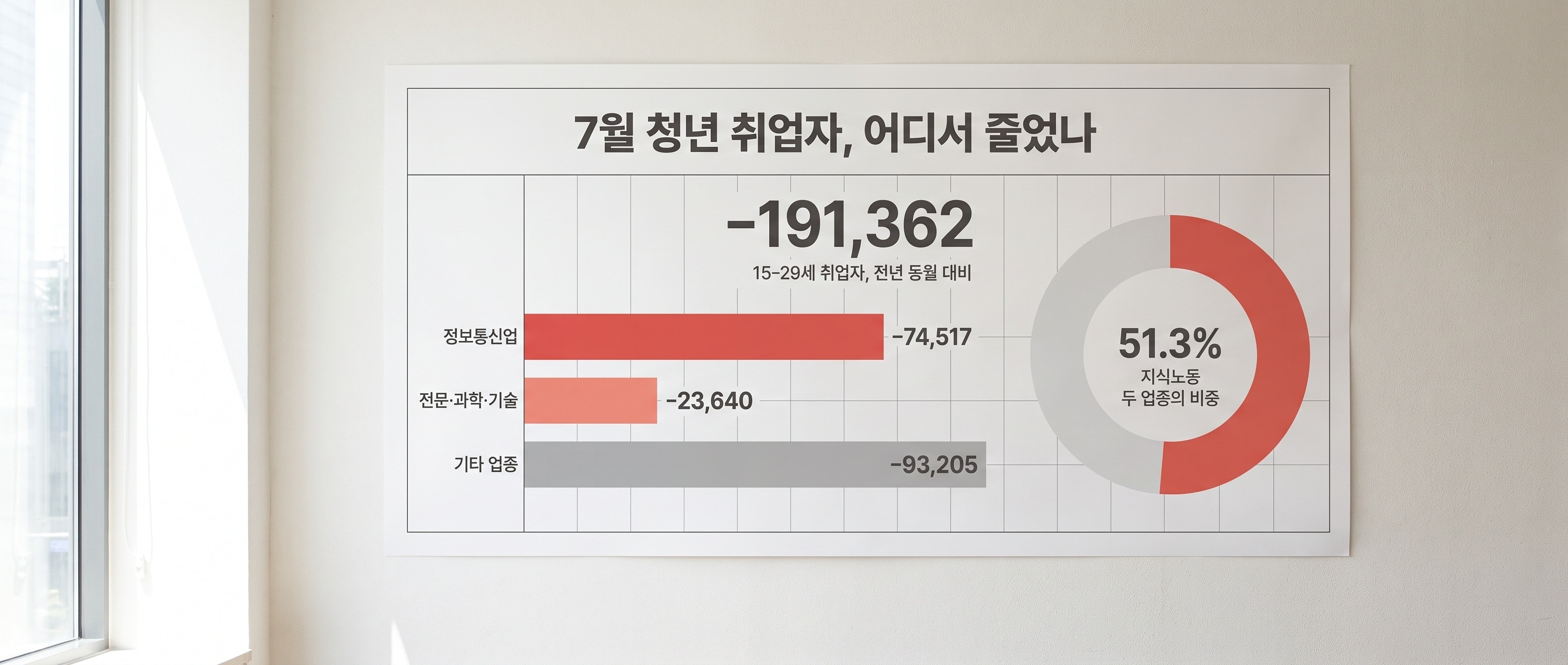 청년 고용 감소 인포그래픽 — 정보통신업 최대 낙폭