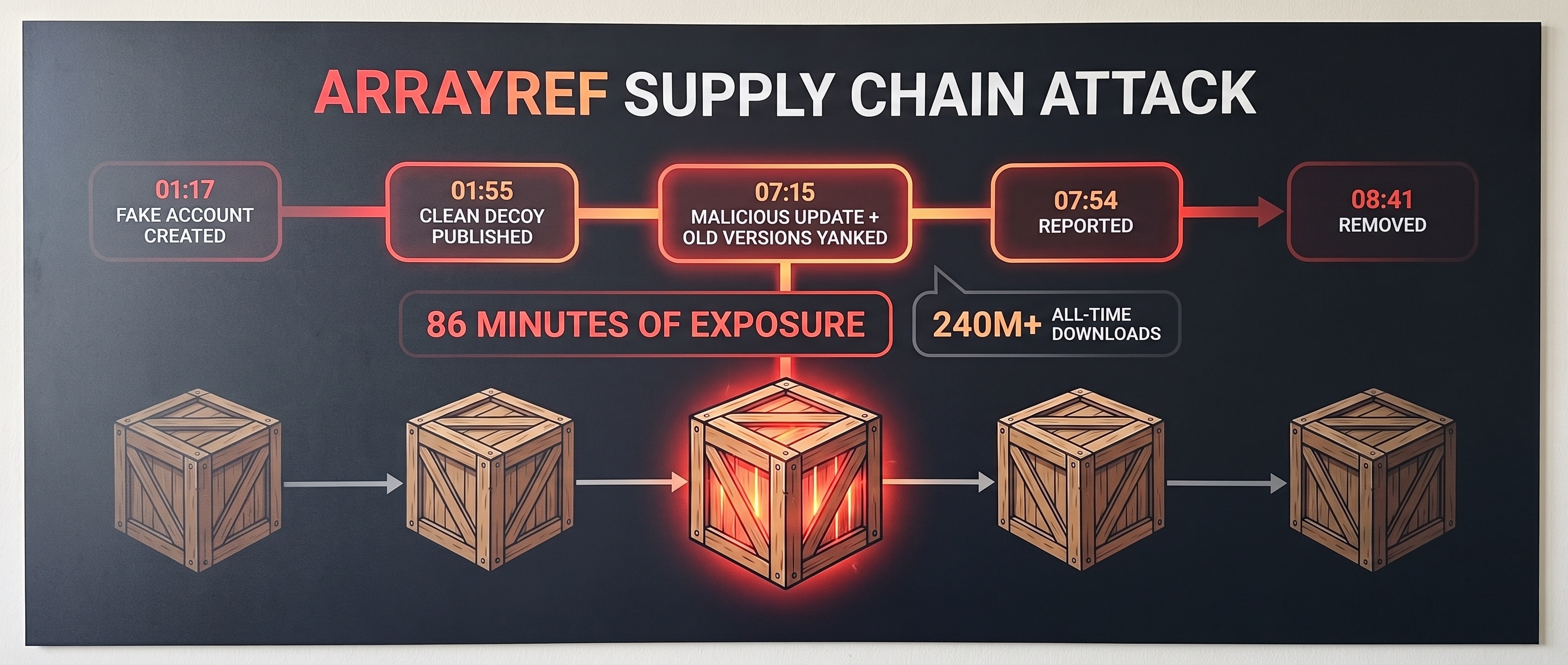 arrayref 공급망 공격 타임라인 인포그래픽