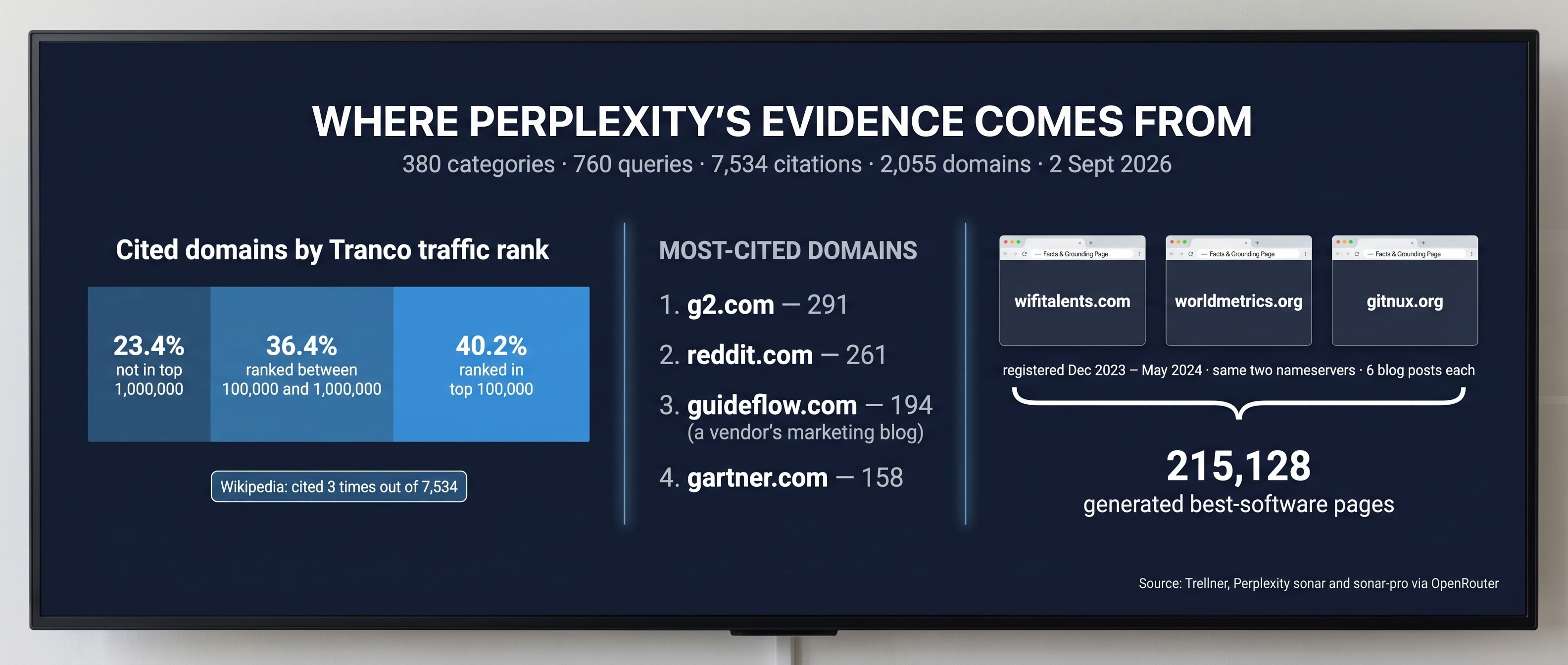 Perplexity 인용 7,534건의 출처 분포와 세 사이트가 만든 215,128개 페이지를 정리한 인포그래픽