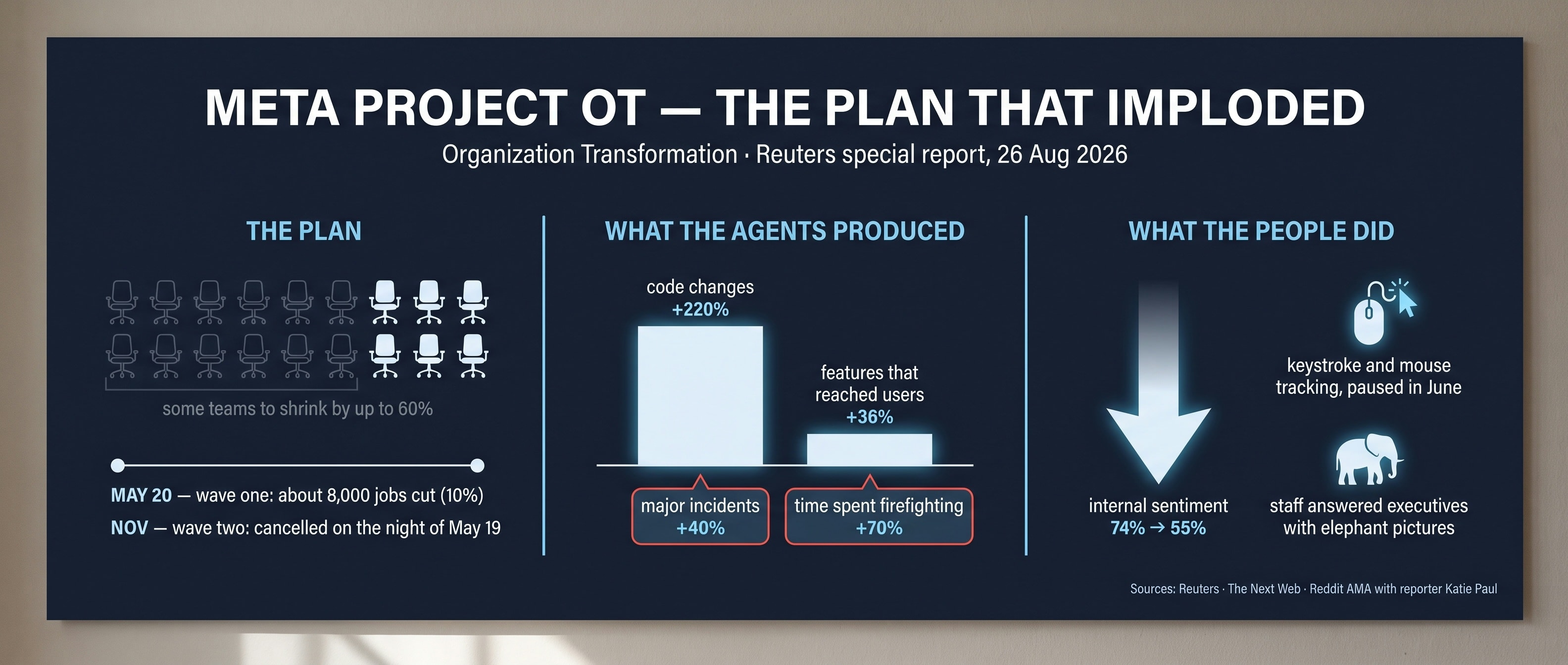 메타 Project OT의 숫자 — 팀 최대 60% 감축 시나리오, 5월 20일 약 8,000명 감원, 코드 변경 +220% 대 사용자 기능 +36%, 장애 +40%와 대응 시간 +70%, 내부 긍정 응답 74%에서 55%를 정리한 인포그래픽