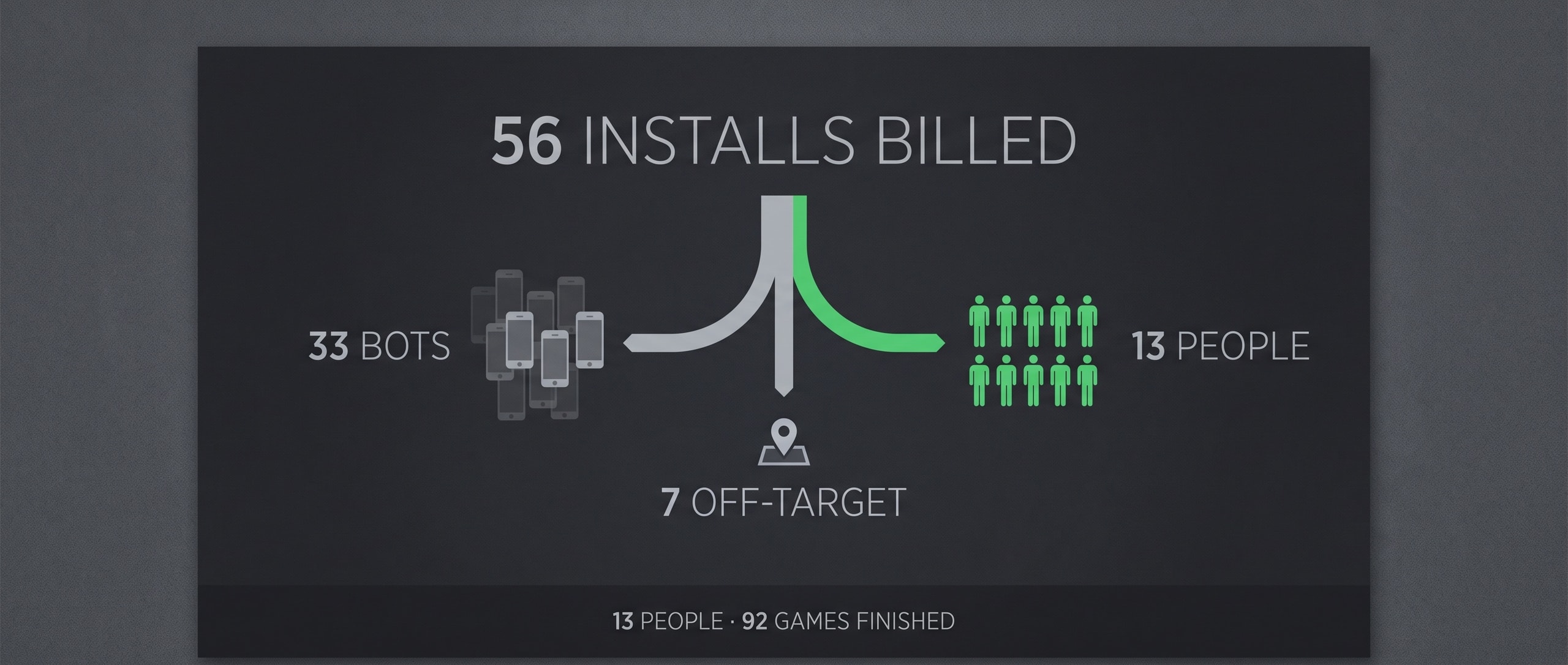 21:9 인포그래픽. 어두운 배경에 위쪽 큰 숫자 '56 INSTALLS BILLED'. 그 아래 깔때기가 세 갈래로 갈라져 각각 라벨이 붙어 있다 — '33 BOTS' (회색 유령 같은 폰 실루엣 무더기), '7 OFF-TARGET' (지도 핀), '13 PEOPLE' (밝은 색 사람 아이콘 13개). 오른쪽 아래 작은 캡션 '13 PEOPLE · 92 GAMES FINISHED'. 미니멀 플랫 벡터, 한 가지 초록 강조색, 사람 캐릭터 없음, 아이콘만