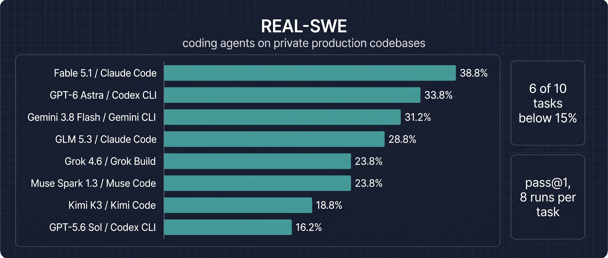다크 네이비 인포그래픽, 8개 하네스의 Real-SWE 해결률 가로 막대와 10개 과제 중 6개가 15% 미만이라는 표시
