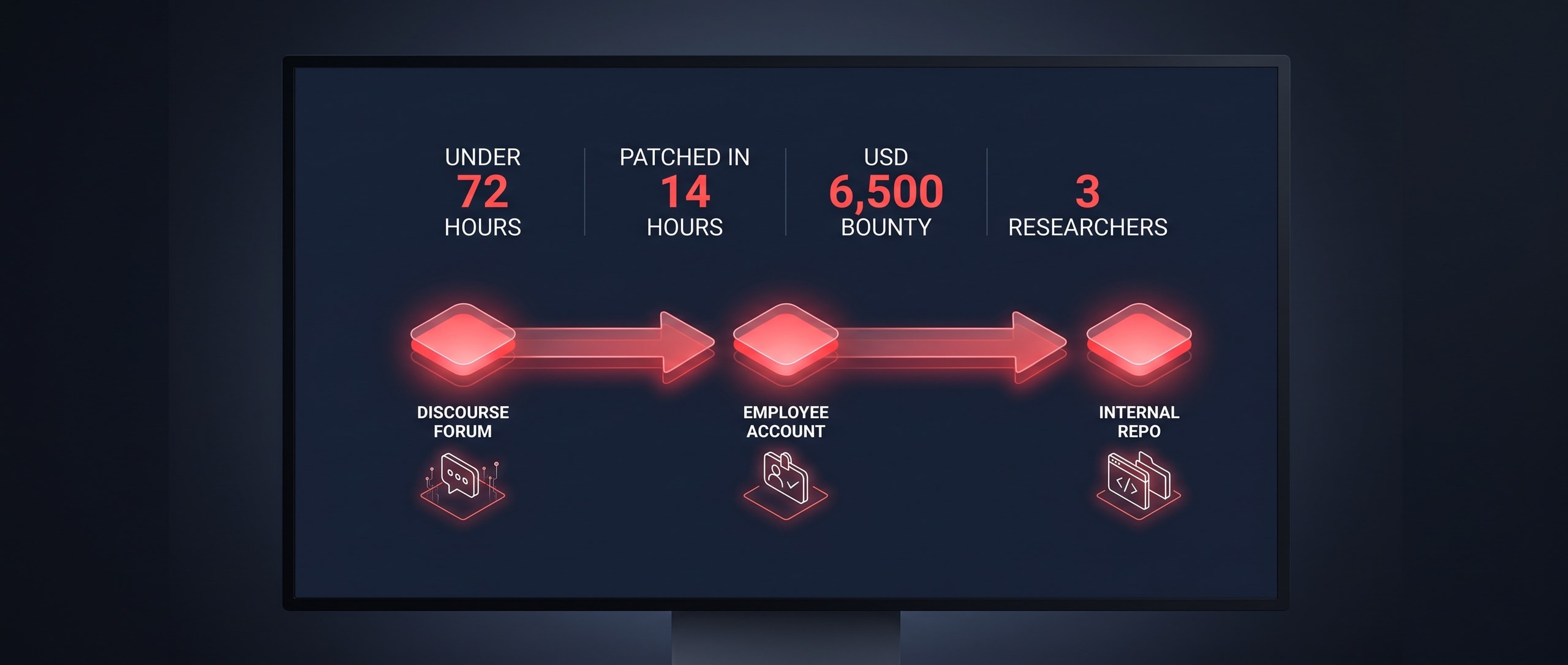 Hacktron OpenAI 침투 타임라인 인포그래픽 — 어두운 네이비 배경, 왼쪽에서 오른쪽으로 흐르는 3단계 타임라인: DISCOURSE FORUM 노드, EMPLOYEE ACCOUNT 노드, INTERNAL REPO 노드를 잇는 붉은 화살표, 상단에 UNDER 72 HOURS, PATCHED IN 14 HOURS, USD 6,500 BOUNTY, 3 RESEARCHERS 라벨