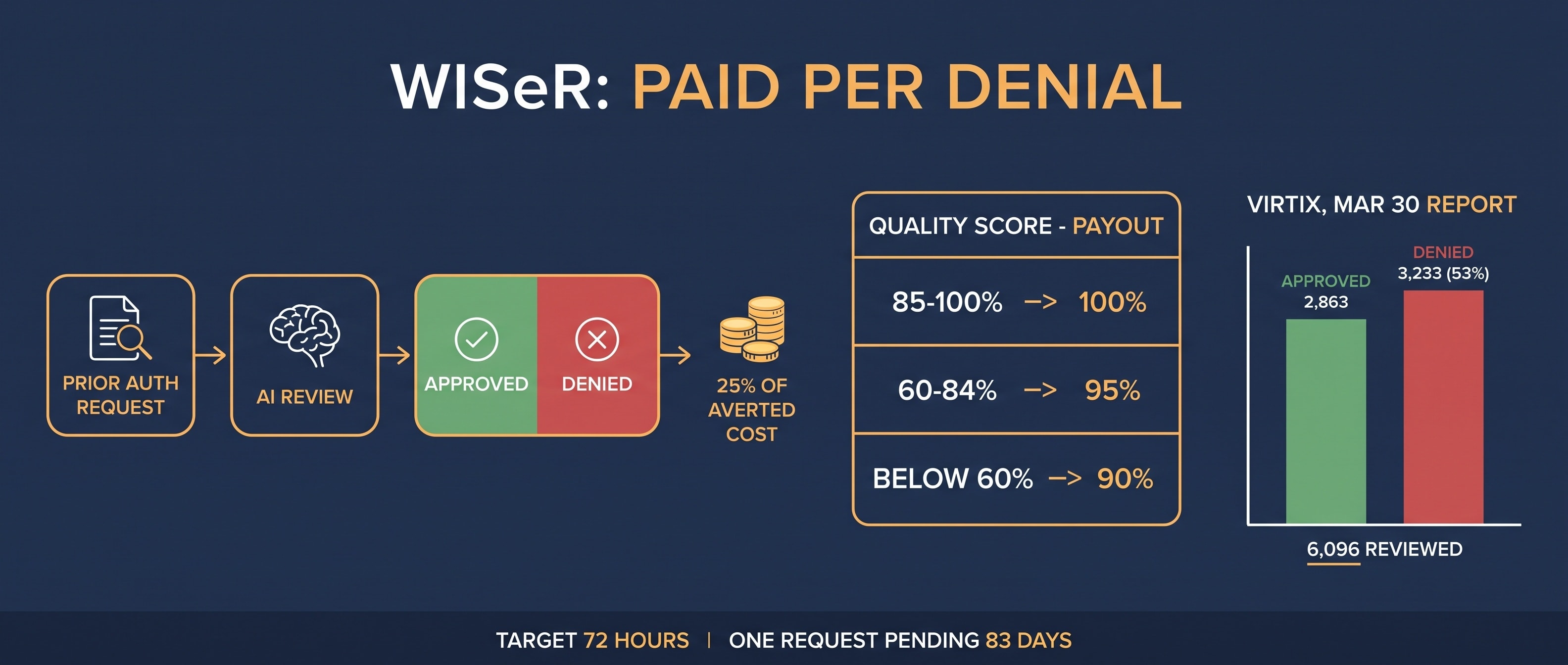 WISeR 지급 구조 인포그래픽 — 사전승인 요청이 AI 검토를 거쳐 DENIED 로 갈리면 절감 기준액의 25% 가 벤더에게 지급되고, 품질점수 85–100% 는 전액, 60–84% 는 95%, 60% 미만은 90% 를 받는 표와 Virtix 6,096건 중 3,233건 거부 53% 막대
