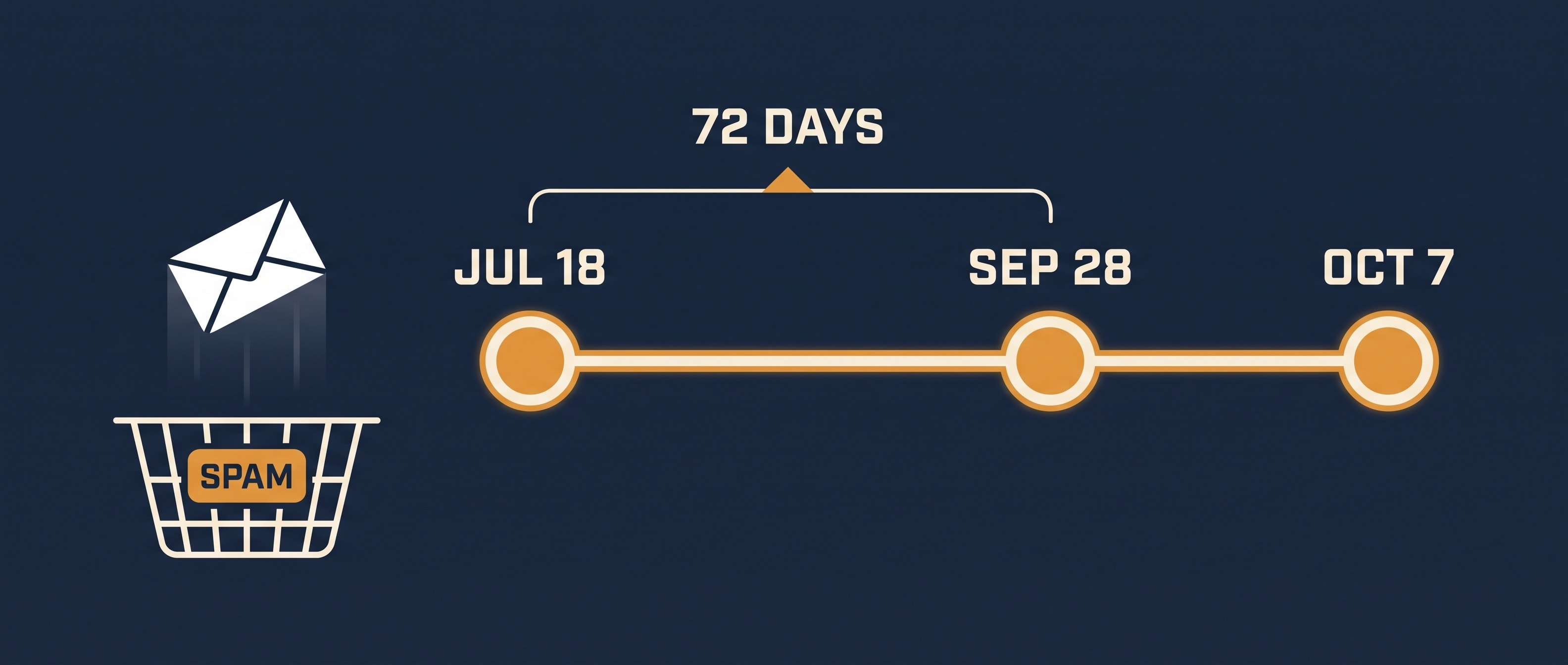 7월 18일 제출, 9월 28일 발견, 10월 7일 경찰 통보 — 앞 두 지점 사이 72일을 표시한 타임라인. 왼쪽엔 SPAM 바구니로 떨어지는 봉투