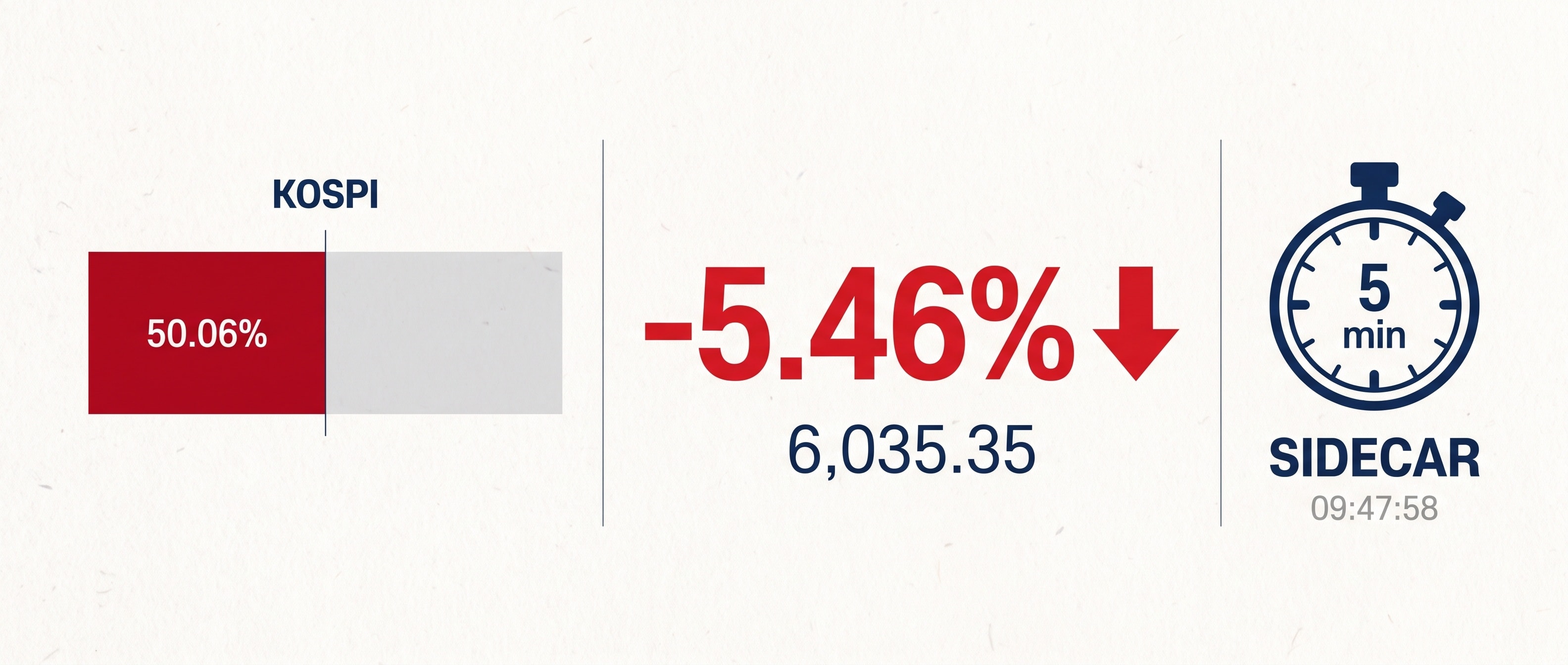 코스피 인포그래픽 — 지수의 50.06% 를 차지하는 두 종목, 09:47:58 사이드카, 5분 정지, -5.46%