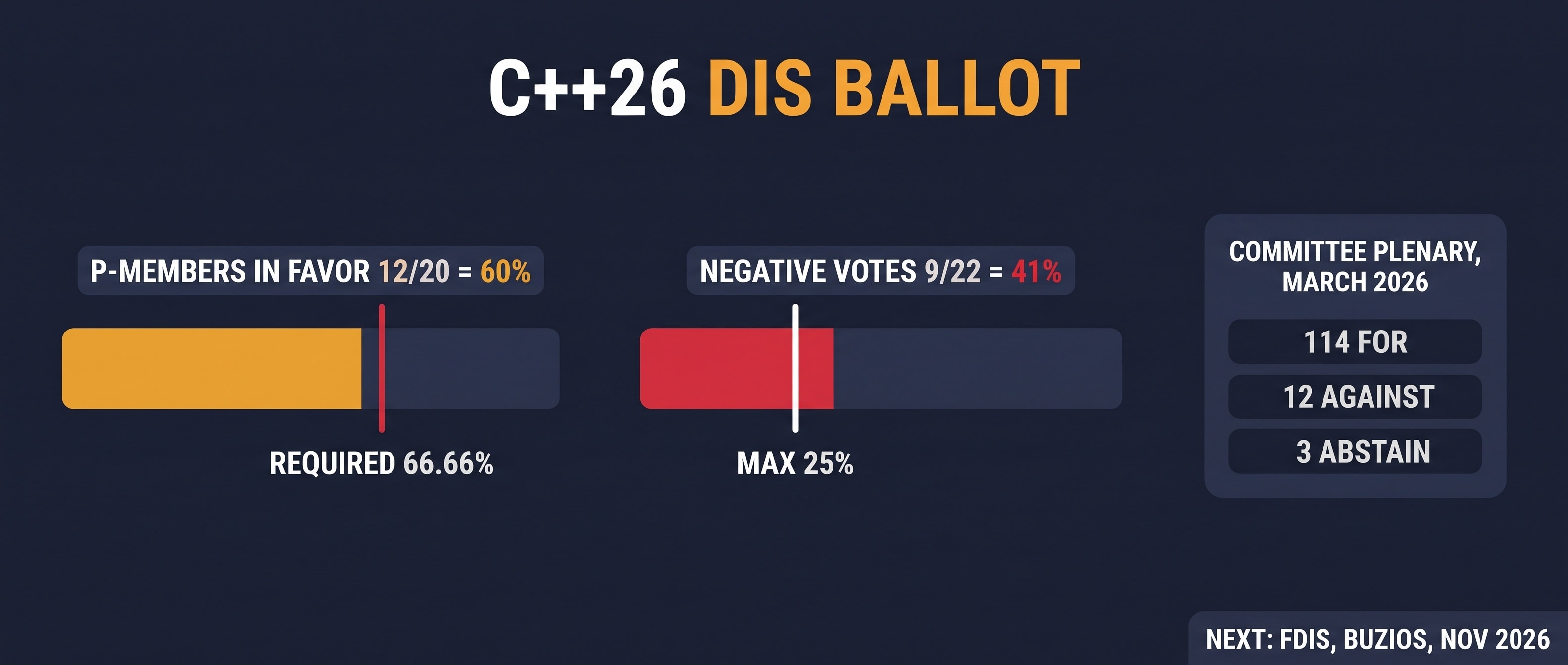다크 네이비 배경의 플랫 벡터 인포그래픽 — C++26 DIS 투표: P-회원 찬성 12/20 = 60%(요건 66.66%) 게이지, 반대표 9/22 = 41%(상한 25%) 게이지, 그리고 위원회 총회 114·12·3 패널