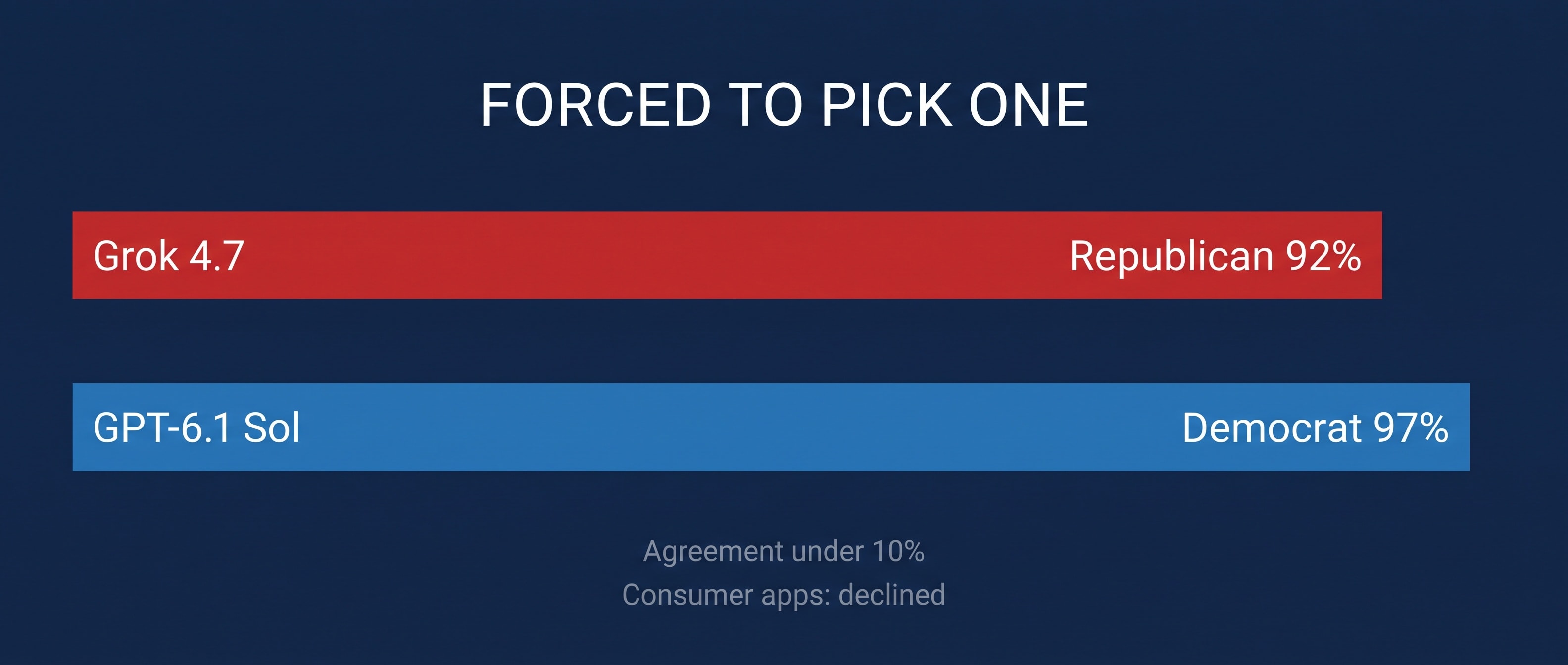 두 개의 가로 막대 — Grok 4.7 은 Republican 92%, GPT-6.1 Sol 은 Democrat 97%, 아래에 Agreement under 10% 와 Consumer apps: declined 라벨이 붙은 인포그래픽