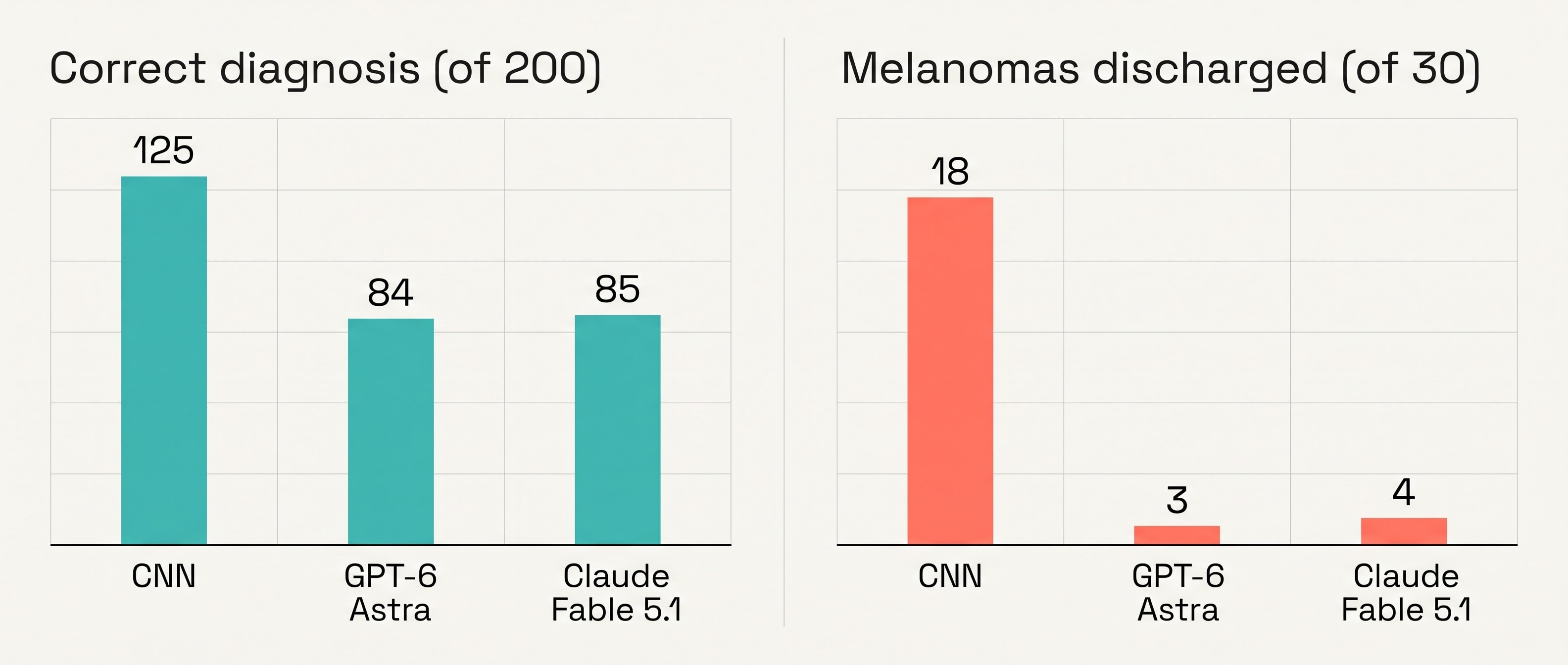세 모델의 두 지표를 나란히 둔 인포그래픽 — Correct diagnosis of 200 은 CNN 125, GPT-6 Astra 84, Claude Fable 5.1 85, Melanomas discharged of 30 은 CNN 18, GPT-6 Astra 3, Claude Fable 5.1 4